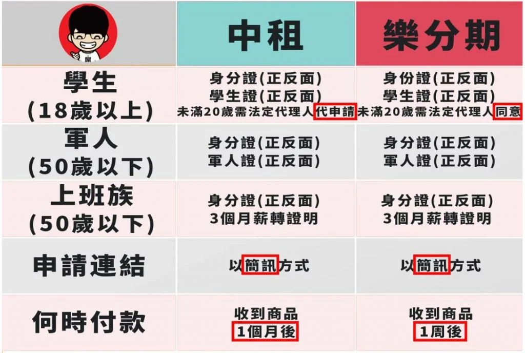驊哥電腦無卡分期方案比較表